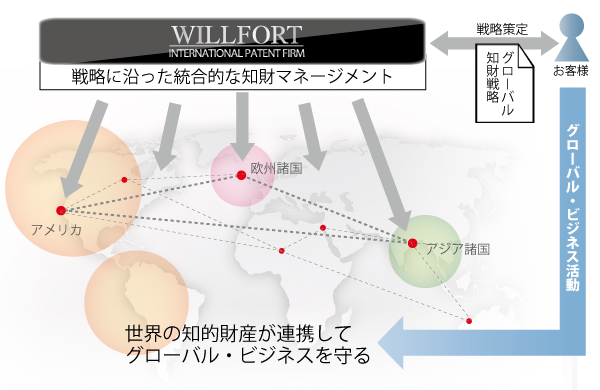 戦略に沿った統合的な知的財産マネージメント