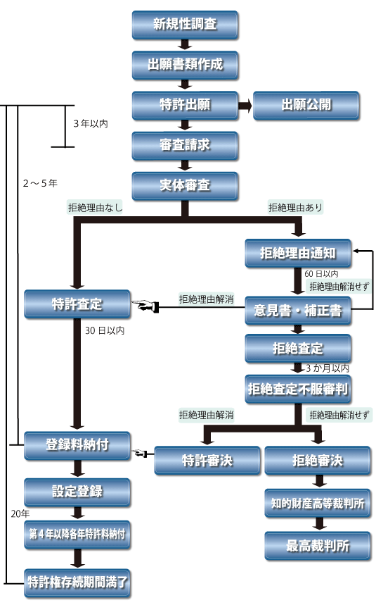 特許取得フロー