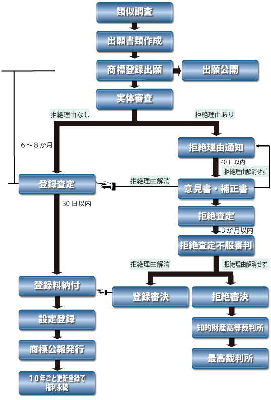 商標取得フロー