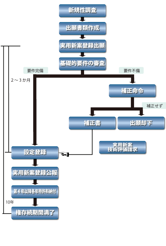 実用新案取得フロー